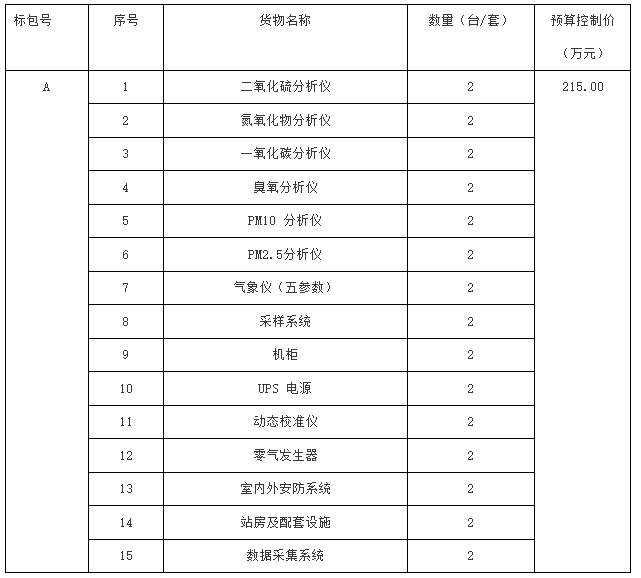 淮南市空氣自動(dòng)站監(jiān)測儀器采購項(xiàng)目