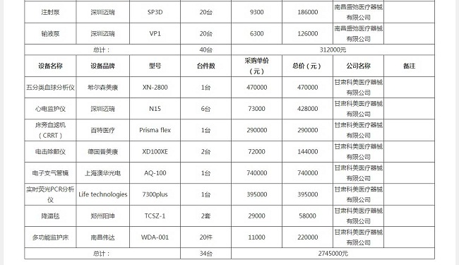新冠肺隔離病區(qū)應(yīng)急購(gòu)置醫(yī)療器械