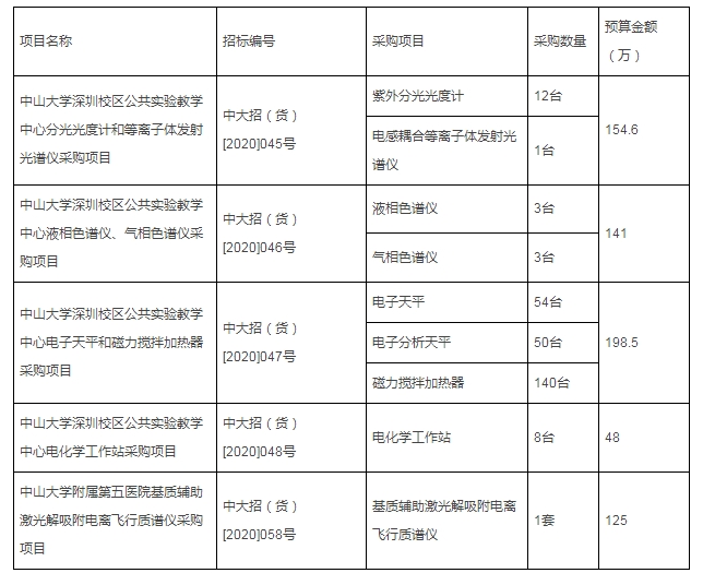 中山大學(xué)成批采購液相色譜儀、質(zhì)譜儀器、分光光度計(jì)等實(shí)驗(yàn)儀器設(shè)備