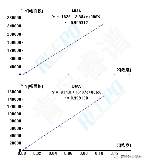 碘乙酸、二碘乙酸外標曲線