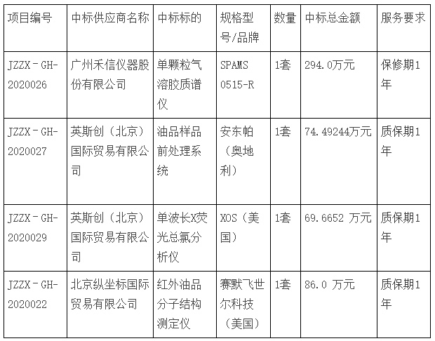 單顆粒氣溶膠質譜儀、油品樣品前處理系統(tǒng)、單波長X熒光總氯分析儀、紅外油品分子結構測定儀
