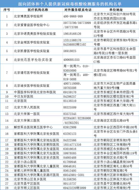 面向團(tuán)體和個人提供新冠病毒核酸檢測的機構(gòu)名單