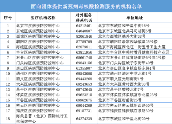 面向團(tuán)體提供新冠病毒核酸檢測的機構(gòu)名單