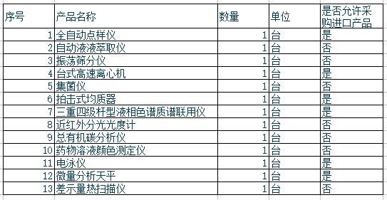 惠州市食品藥品檢驗(yàn)所要集中采購(gòu)的儀器設(shè)備