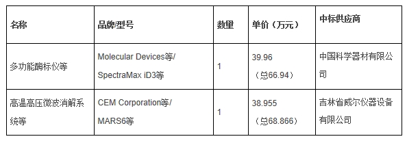 北方野生漿果資源利用與評(píng)價(jià)技術(shù)平臺(tái)儀器設(shè)備