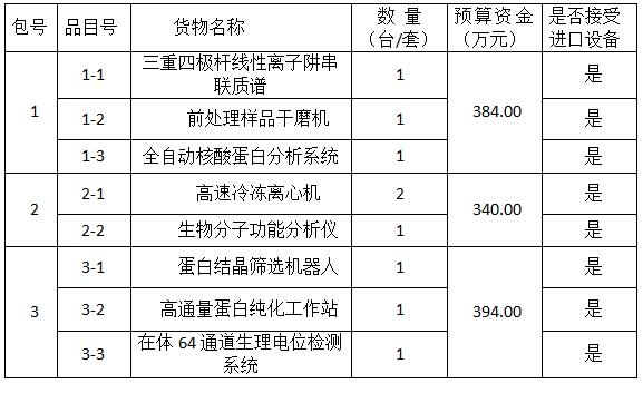 中國(guó)農(nóng)業(yè)科學(xué)院植物保護(hù)研究所國(guó)家重點(diǎn)實(shí)驗(yàn)室儀器設(shè)備購(gòu)置
