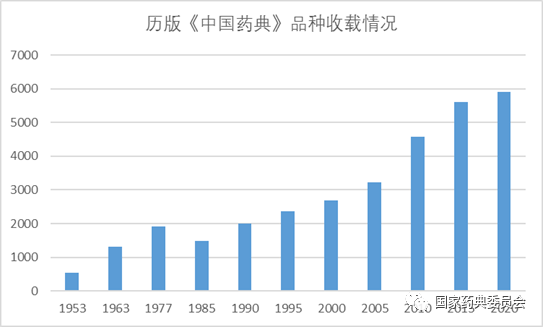 中國藥典品種收載情況