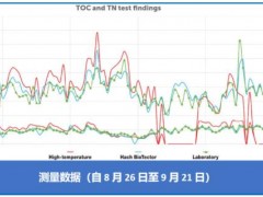 哈希Biotector TOC/TN分析儀在陶氏公司工業(yè)污水處理廠的應(yīng)用案例