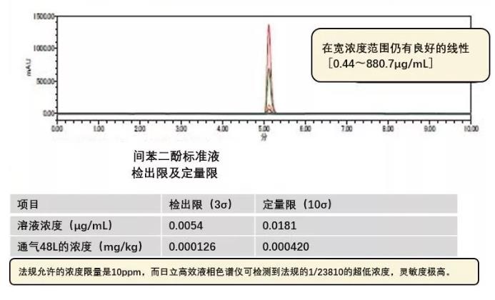 環(huán)境管制物質(zhì)測(cè)定  　　高效液相色譜儀(Chromaster)