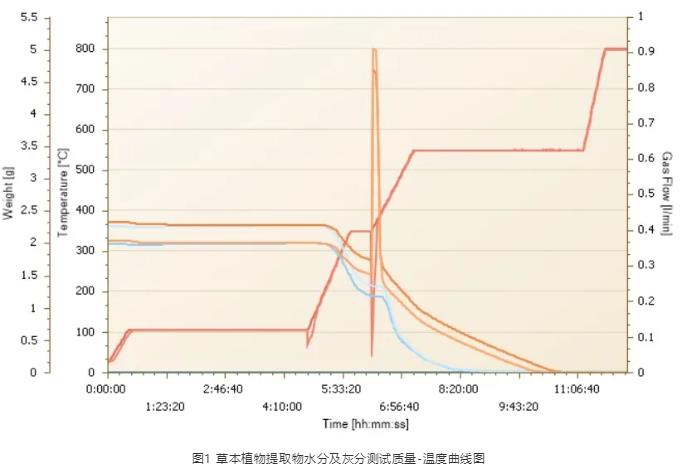 植物提取物水分和灰分含量的測(cè)定
