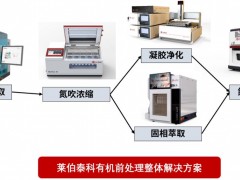 萊伯泰科有機前處理解決方案幫您解放雙手，大大節(jié)省前處理時間