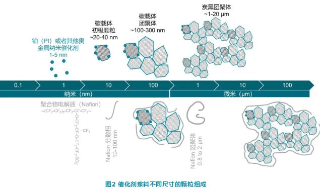 質(zhì)子交換膜燃料電池的催化劑漿料分析 X射線(xiàn)衍射 (XRD)、激光衍射和動(dòng)態(tài)光散射技術(shù)