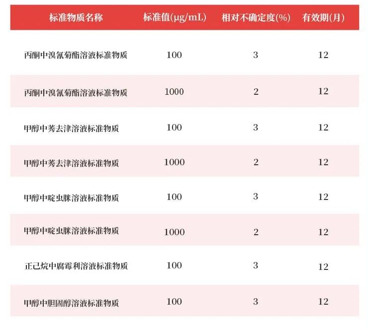 壇墨質(zhì)檢農(nóng)殘系列國(guó)家二級(jí)標(biāo)準(zhǔn)物質(zhì)