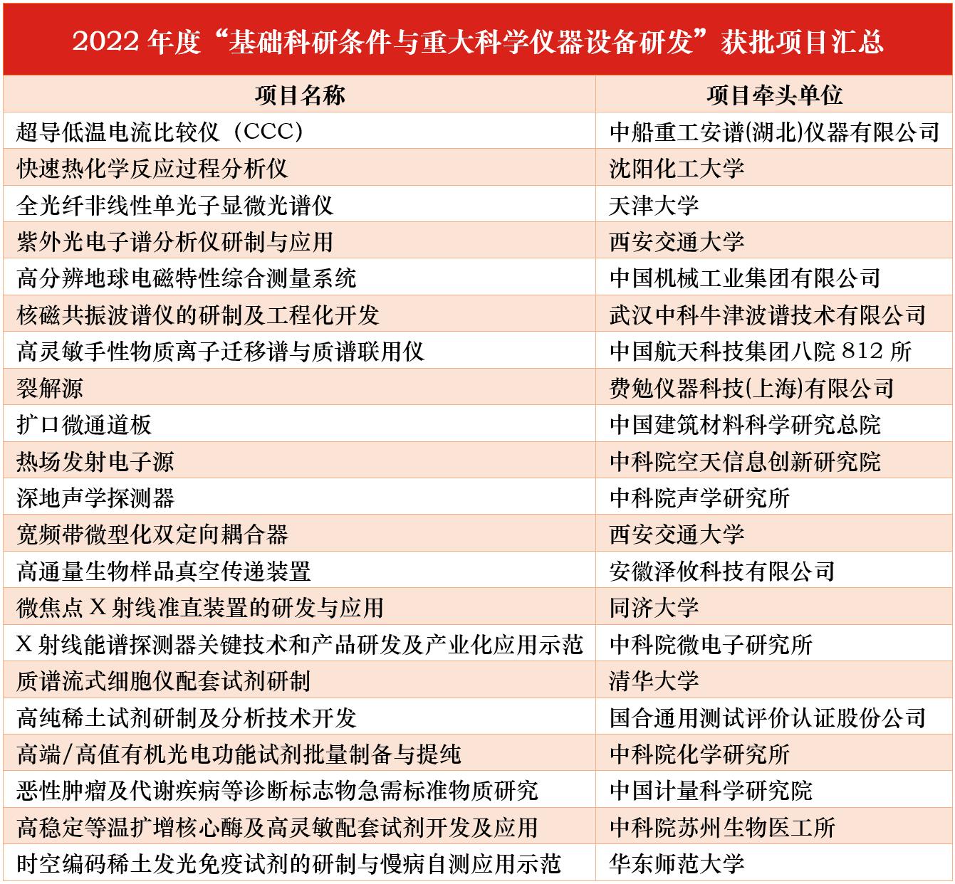 科學(xué)儀器研發(fā)專項(xiàng)