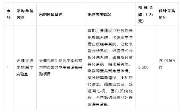 采購共聚焦顯微鏡、高分辨率質(zhì)譜儀等儀器設(shè)備