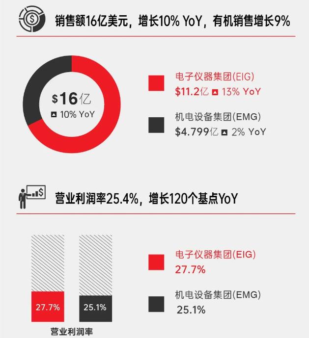 阿美特克一季度業(yè)績非常出色，將上調全年銷售額及收益指導