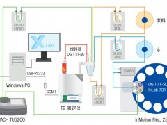 梅特勒托利多靈活便捷的水質(zhì)檢測方案 檢測的自動化