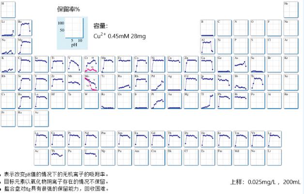 Empore?金屬螯合樹(shù)脂固相萃取柱