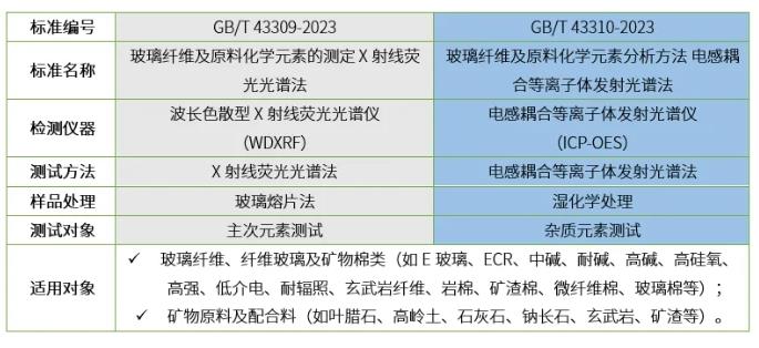 GB/T 43309-2023，GB/T 43310-2023