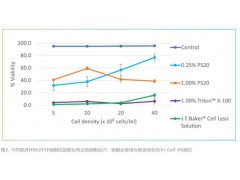 艾萬(wàn)拓全新cGMP級(jí)細(xì)胞裂解液重磅上市 高效裂解，性能優(yōu)異