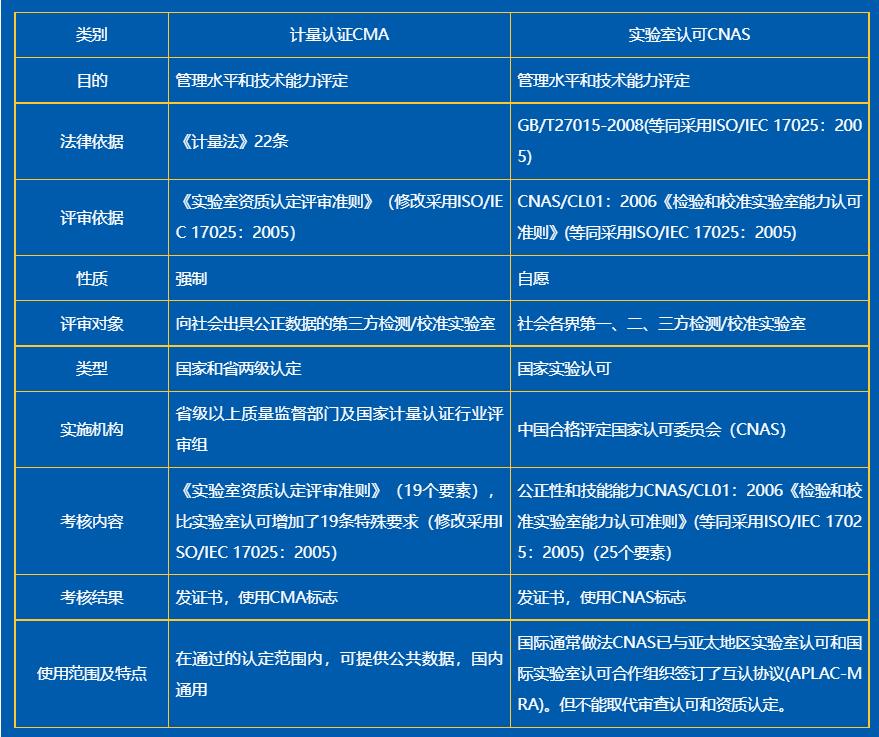 實驗室CMA認(rèn)證和實驗室認(rèn)可CNAS