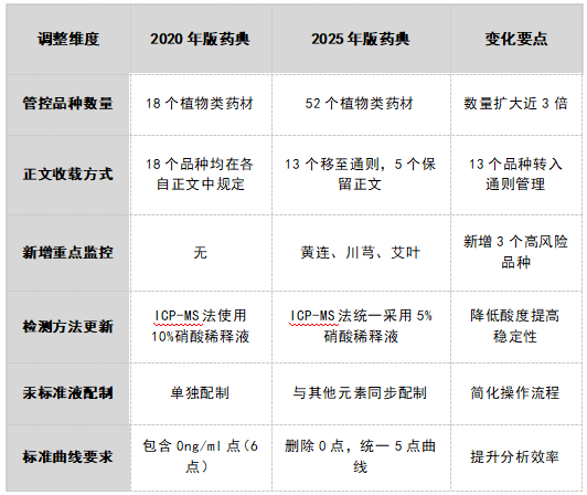 新舊藥典重金屬標(biāo)準(zhǔn)對(duì)比
